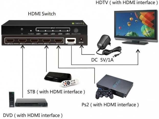 Jungiklis Techly 5 prievadų HDMI 5x1 4K*30Hz цена и информация | Adapteriai, USB šakotuvai | pigu.lt