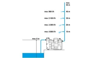 Slėginis siurblys Gardena 01759-20, 1300W kaina ir informacija | Sodo siurbliai | pigu.lt