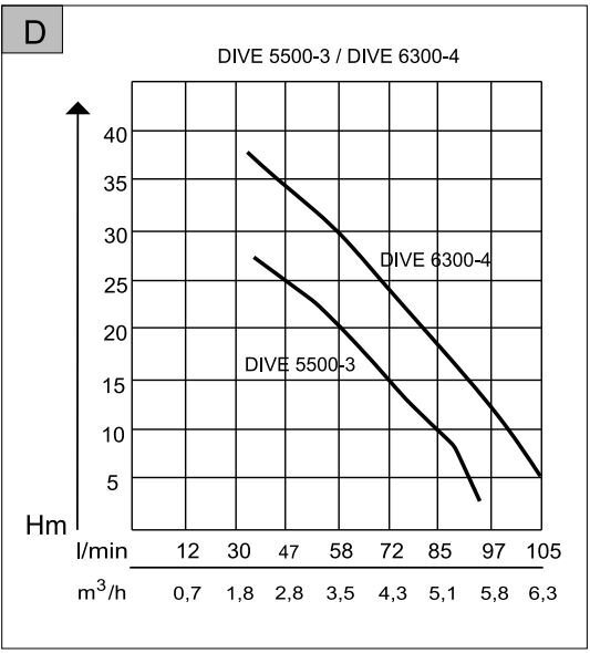 Panardinamas slėginis siurblys AL-KO Dive 5500/3 цена и информация | Nešvaraus vandens siurbliai | pigu.lt