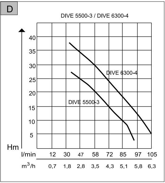 Panardinamas slėginis siurblys AL-KO Dive 6300/4 цена и информация | Nešvaraus vandens siurbliai | pigu.lt