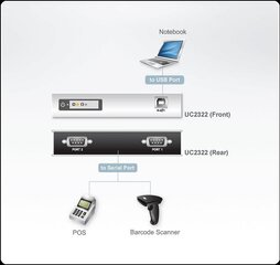 ATEN, USB-RS232 цена и информация | Адаптеры, USB-разветвители | pigu.lt