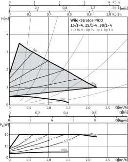 Cirkuliacinis siurblys Wilo Stratos Pico 25/1-4, 180 mm цена и информация | Priedai šildymo įrangai | pigu.lt