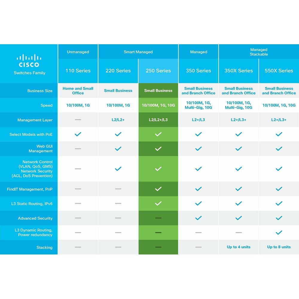 Cisco SG250-08-K9-EU 8P kaina ir informacija | Maršrutizatoriai (routeriai) | pigu.lt