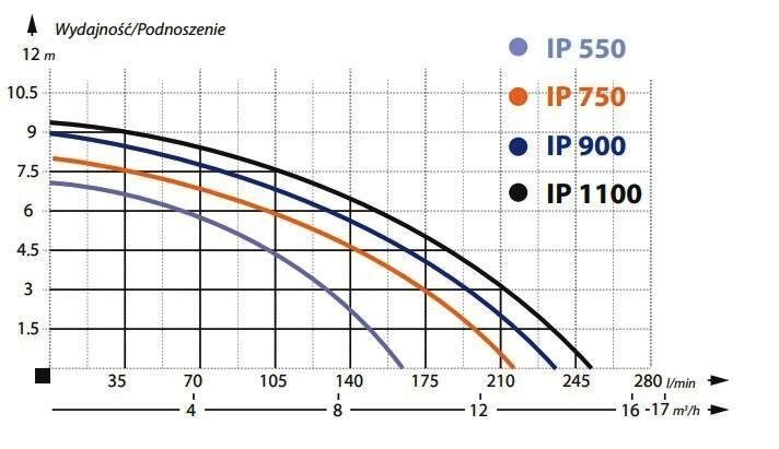 Nešvaraus vandens siurblys IBO IP900 Inox цена и информация | Nešvaraus vandens siurbliai | pigu.lt