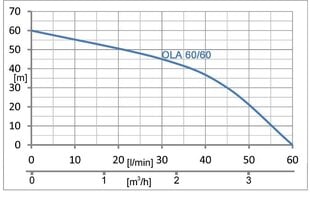 Глубинный насос для колодца IBO OLA60 / 60 Inox с кабелем 18 м цена и информация | Насосы для чистой воды | pigu.lt