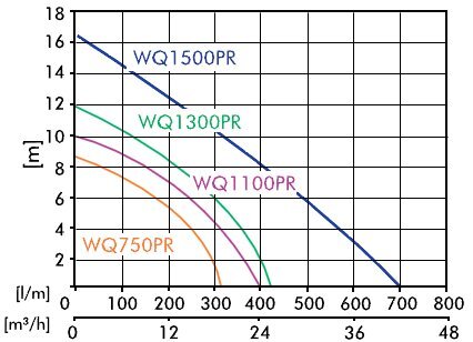 Nuotėkų siurblys IBO WQF750 kaina ir informacija | Nešvaraus vandens siurbliai | pigu.lt