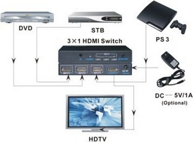 HDMI jungiklis Techly, 3 prievadų, 3x1 4K*30Hz, Full HD 1080p, 3D, valdomas pultu kaina ir informacija | Komutatoriai (Switch) | pigu.lt