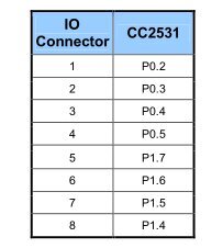 Zigbee CC2531 USB jungtis цена и информация | Apsaugos sistemos, valdikliai | pigu.lt