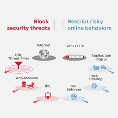 Firewall ZyXEL USGFLEX100W-EU0101F 900 Mbps kaina ir informacija | Maršrutizatoriai (routeriai) | pigu.lt