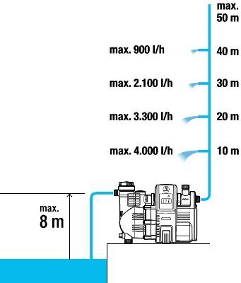 Gardena Smart automatinis vandens siurblys 5000/5 kaina ir informacija | Švaraus vandens siurbliai | pigu.lt