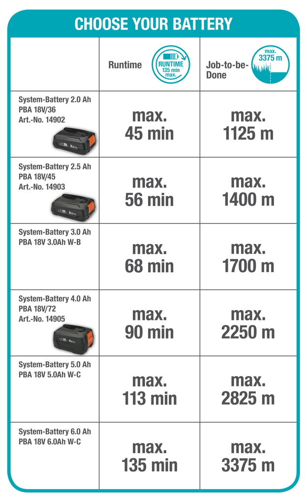 Gardena akumuliatorinė žoliapjovė-trimeris ComfortCut 23/18V-P4A kaina ir informacija | Trimeriai (žoliapjovės), krūmapjovės | pigu.lt