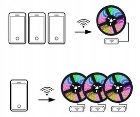 Drėgmei atspari RGB LED juosta su WIFI valdikliu, 5 m kaina ir informacija | LED juostos | pigu.lt