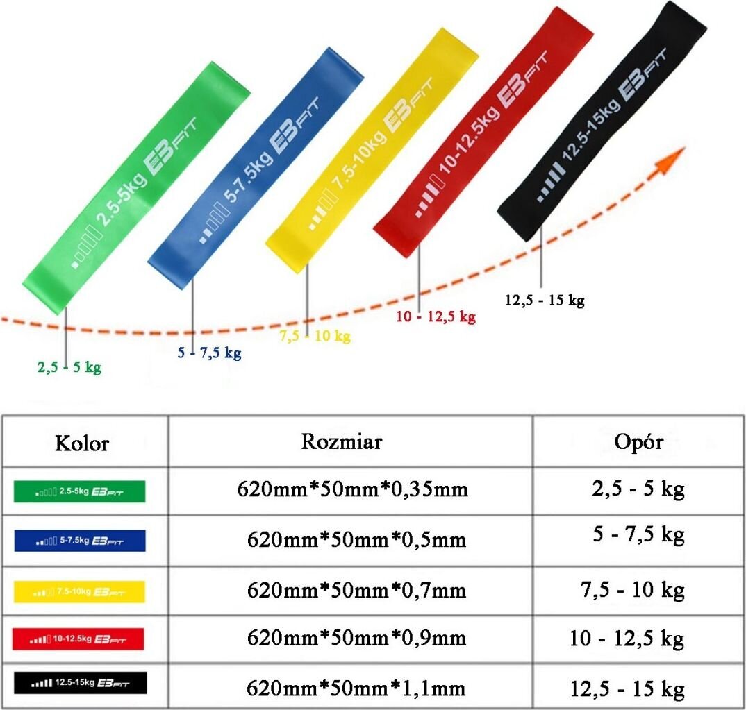 Eb Fit Fitneso juostų rinkinys, 5 vnt. kaina ir informacija | Pasipriešinimo gumos, žiedai | pigu.lt