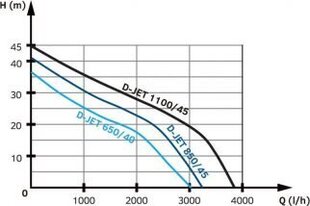 Самовсасывающий насос для водоснабжения D-JET850/45 цена и информация | Насосы для чистой воды | pigu.lt