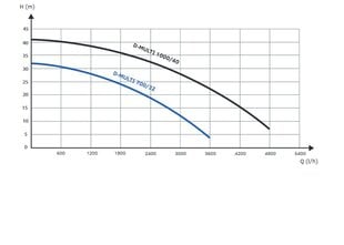 Самовсасывающий многоступенчатый водяной насос D-MULTI1000/40 цена и информация | Насосы для чистой воды | pigu.lt