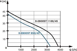 Электронный самовсасывающий водяной насос Tallas D-EBOOSTI1100/45 цена и информация | Насосы для чистой воды | pigu.lt