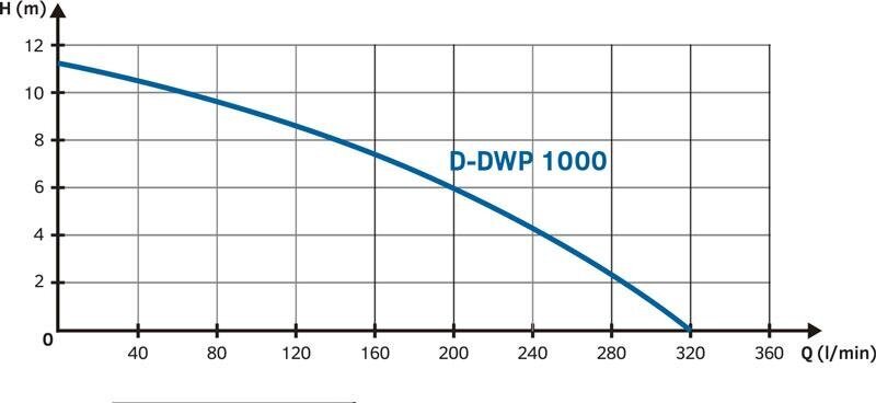 Panardinamas siurblys nešvariam vandeniui Tallas D-DWP1000 kaina ir informacija | Nešvaraus vandens siurbliai | pigu.lt