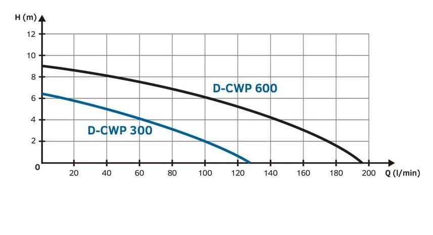 Drenažinis siurblys Tallas D-CWP300 цена и информация | Nešvaraus vandens siurbliai | pigu.lt