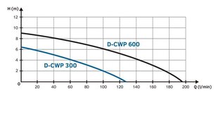 Дренажный насос Tallas D-CWP600 цена и информация | Насосы для грязной воды | pigu.lt