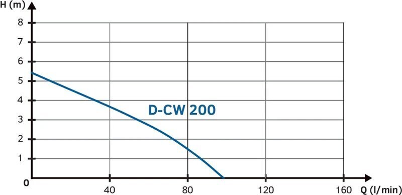 Drenažinis siurblys Tallas D-CW200 kaina ir informacija | Nešvaraus vandens siurbliai | pigu.lt