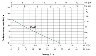 Погружной насос для орошения SPM37 цена и информация | Насосы для грязной воды | pigu.lt