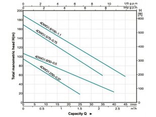 Погружной насос для чистой воды LEO 4DWG1.8/50-0.5 цена и информация | Насосы для чистой воды | pigu.lt