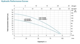 Погружной насос со встроенным электронным управлением LEO LKS1102SE цена и информация | Насосы для чистой воды | pigu.lt