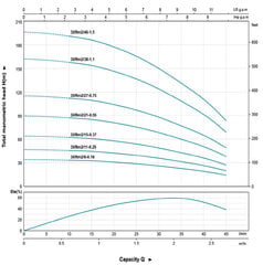 Погружной насос для откачки воды из скважин LEO 3XRM2/21-0.55 цена и информация | Насосы для чистой воды | pigu.lt