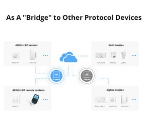 SONOFF RF BridgeR2 цена и информация | Системы безопасности, контроллеры | pigu.lt