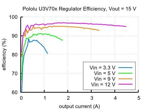 Step-Up įtampos reguliatorius Polulu U3V70F15, 15V, 10A kaina ir informacija | Sodo technikos dalys | pigu.lt