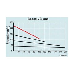 Linijinė pavara SL IP54 50N kaina ir informacija | Mechaniniai įrankiai | pigu.lt