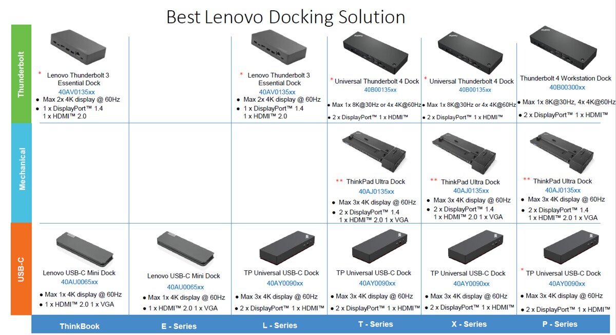 Lenovo ThinkPad Universal USB-C Smart Dock powered by Microsoft Azure Sphere (Max displays: 3/Max resolution: 4K/60Hz/Supports: 2x4K/60Hz/1xEthernet LAN (RJ-45)/2xDP 1.4/1xHDMI 2.1/3xUSB 3.1 (1 always-on)/2xUSB 2.0/1xThunderbolt 3 and 4 downstream/1xUSB-C kaina ir informacija | Adapteriai, USB šakotuvai | pigu.lt