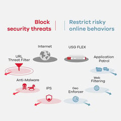 ZyXEL USGFLEX700-EU0102F цена и информация | Маршрутизаторы (роутеры) | pigu.lt