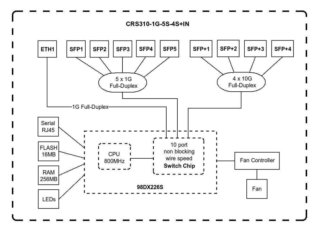 Switch|MIKROTIK|CRS310-1G-5S-4S+IN|Type L3|5|4|2|PoE ports 1|CRS310-1G-5S-4S+IN цена и информация | Komutatoriai (Switch) | pigu.lt