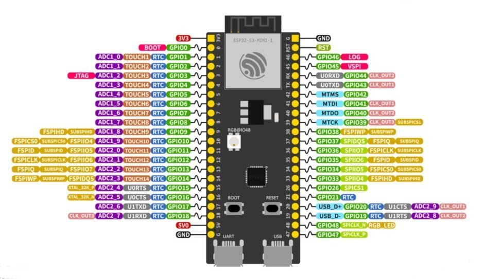 ESP32-S3-DevKitM-1-N8 - WiFi + Bluetooth - mini kūrimo plokštė su ESP32-S3-MINI-1/1U lustu kaina ir informacija | Atviro kodo elektronika | pigu.lt