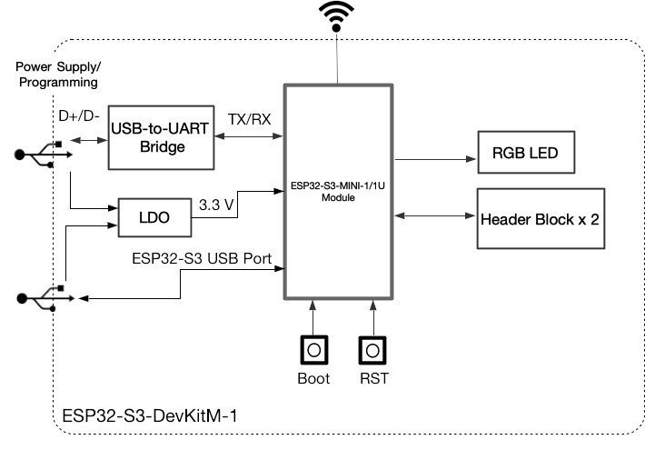 ESP32-S3-DevKitM-1-N8 - WiFi + Bluetooth - mini kūrimo plokštė su ESP32-S3-MINI-1/1U lustu kaina ir informacija | Atviro kodo elektronika | pigu.lt