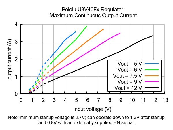 Step-Up įtampos reguliatorius Pololu 4012 U3V40F5 kaina ir informacija | Sodo technikos dalys | pigu.lt