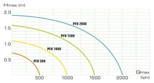 Насос для фонтана Aquael Aquajet PFN 500N цена и информация | Насосы для фонтанов | pigu.lt