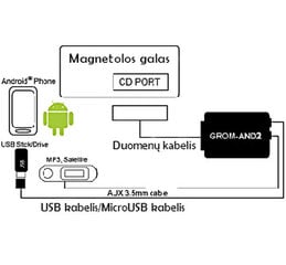 Adapteris Grom AND2 MP3 kaina ir informacija | USB adapteriai gamyklinei garso sistemai | pigu.lt