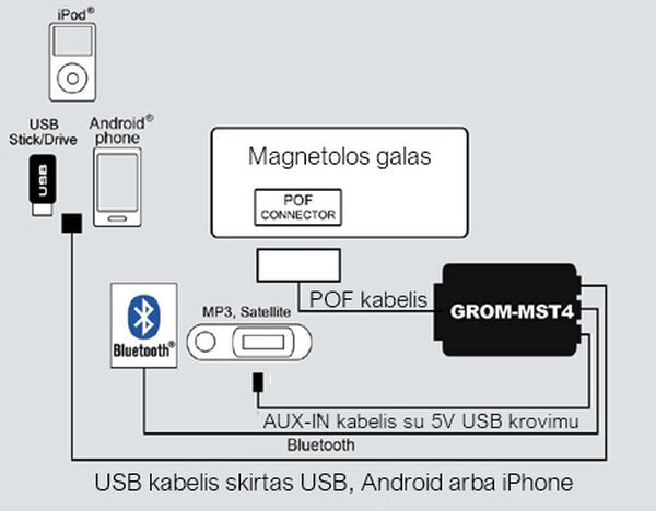 Adapteris Grom, MST4 цена и информация | USB adapteriai gamyklinei garso sistemai | pigu.lt