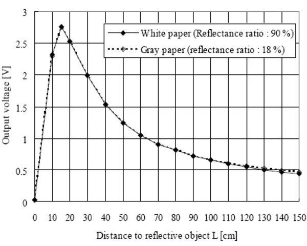 Analoginis atstumo jutiklis Sharp GP2Y0A02YK0F kaina ir informacija | Davikliai, jutikliai | pigu.lt