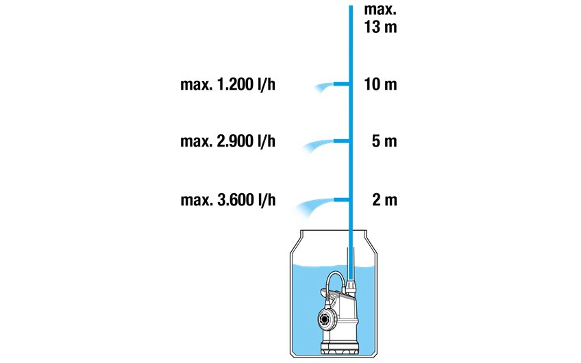 Lietaus vandens bako siurblys 4000/1 kaina ir informacija | Švaraus vandens siurbliai | pigu.lt
