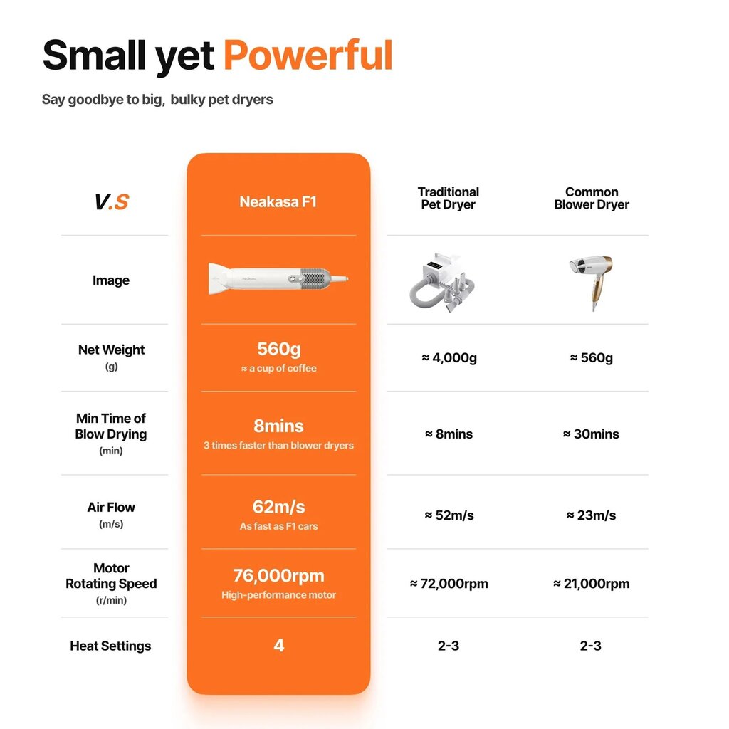 Augintinių kailio džiovintuvas Neakasa F1 цена и информация | Priežiūros priemonės gyvūnams | pigu.lt