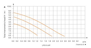 Cirkuliacinis siurblys Lonkey LPS15-5P цена и информация | Аксессуары для вентиляционного оборудования | pigu.lt