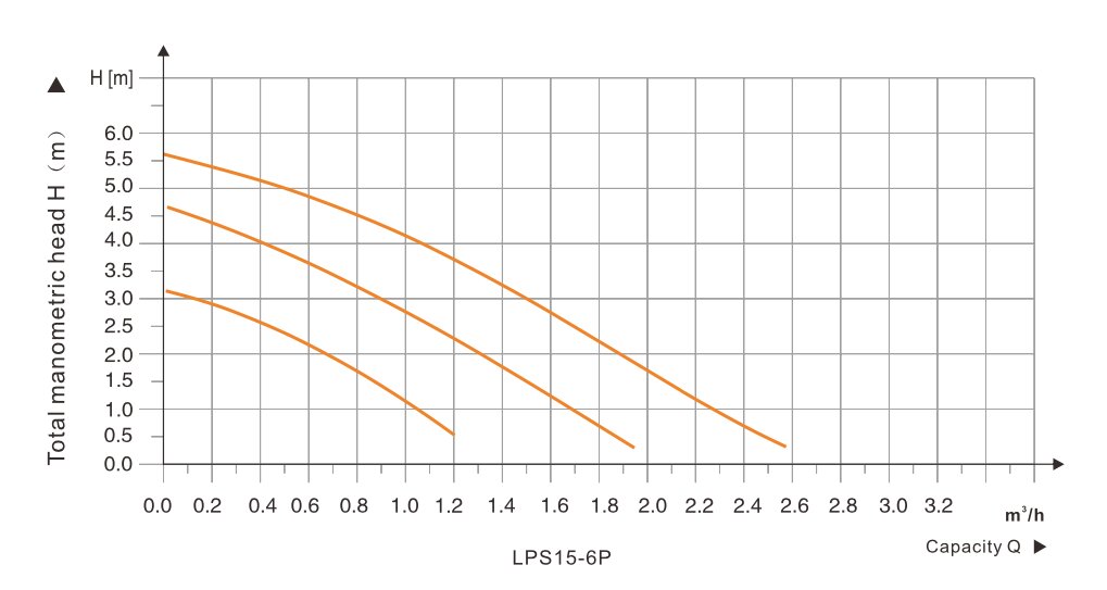 Cirkuliacinis siurblys Lonkey LPS15-6P цена и информация | Oro reguliavimo įrangos priedai | pigu.lt