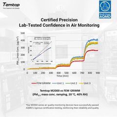 CO2 matuoklis patalpų oro kokybės detektorius PM2.5 PM10 kaina ir informacija | Drėgmės, temperatūros, pH, ORP matuokliai | pigu.lt