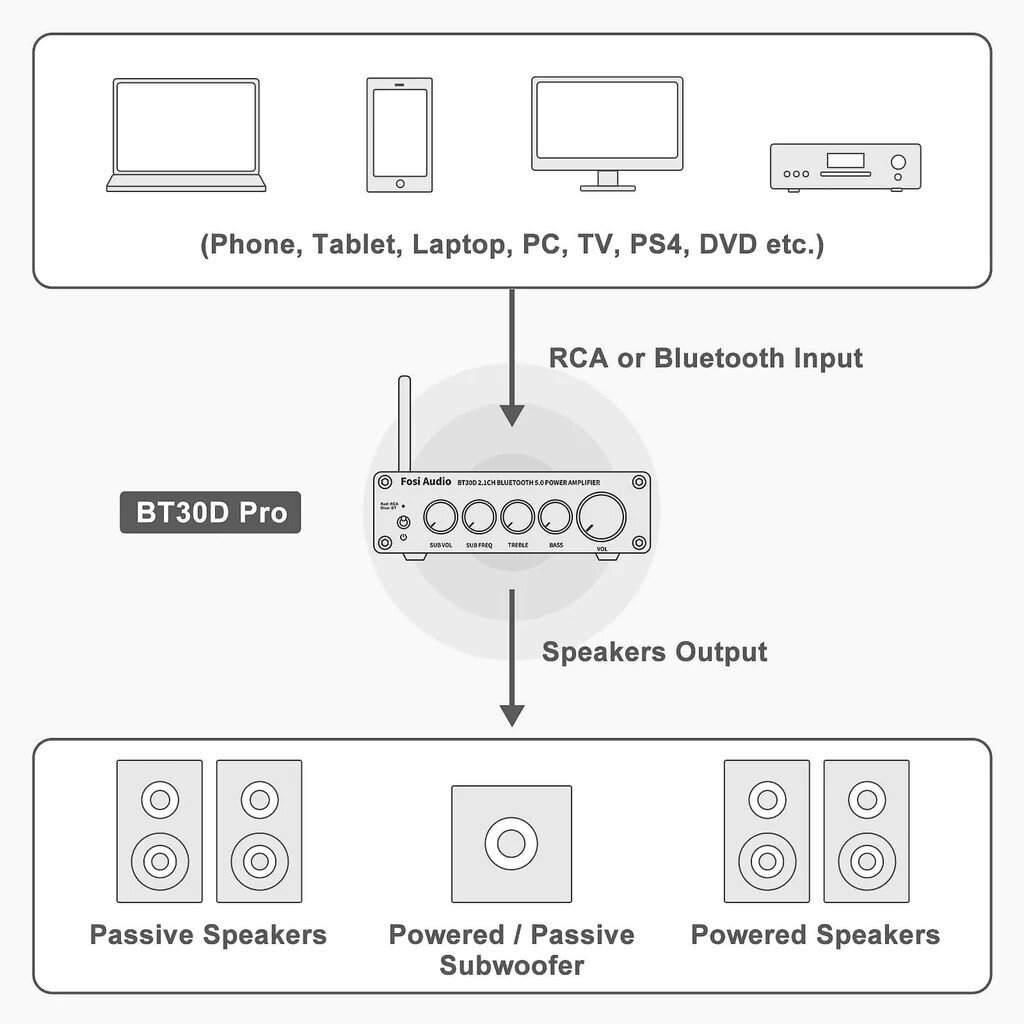 Fosi Audio BT30D Pro цена и информация | Muzikiniai centrai | pigu.lt