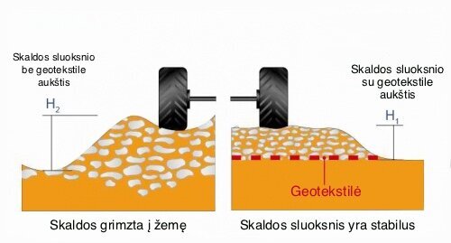 Geotekstilė S13NW 150 g/m2, 1x100 m, 100 m2 kaina ir informacija | Sodo įrankiai | pigu.lt