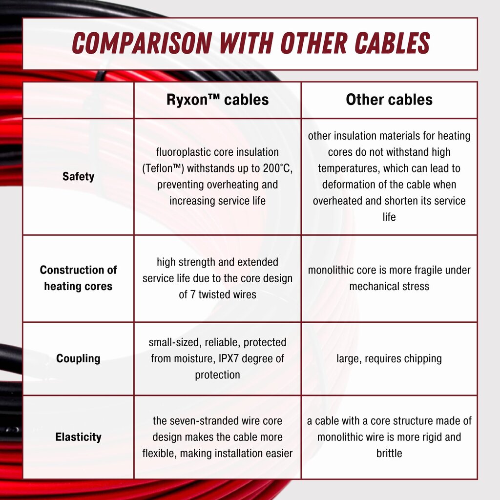 Šildymo kabelis Ryxon™ HC-20-25, 2.5 m², 25 m, 500 W kaina ir informacija | Grindų ir veidrodžių šildymo kilimėliai | pigu.lt