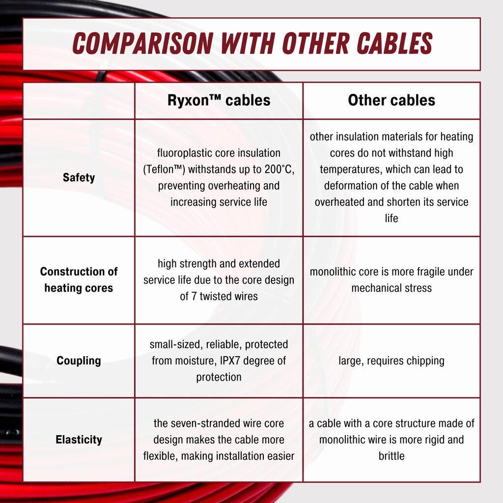 Šildymo kabelis Ryxon™ HC-20-30, 3 m², 30 m, 600 W цена и информация | Grindų ir veidrodžių šildymo kilimėliai | pigu.lt